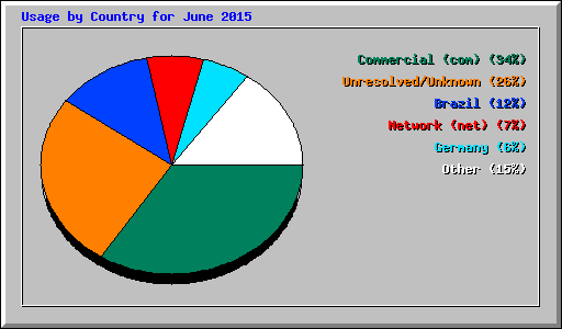 Usage by Country for June 2015