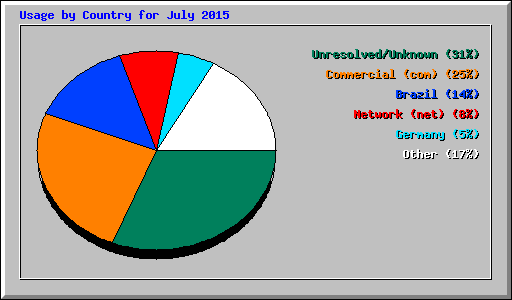 Usage by Country for July 2015