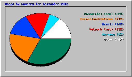 Usage by Country for September 2015