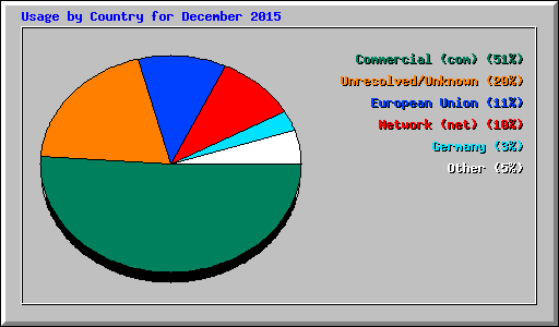 Usage by Country for December 2015