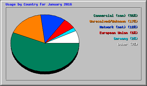 Usage by Country for January 2016