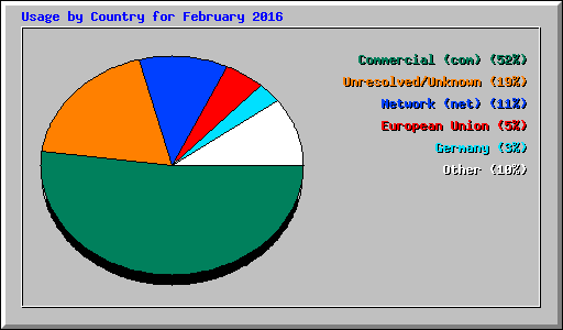 Usage by Country for February 2016