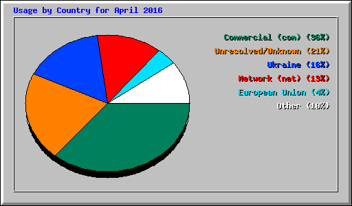 Usage by Country for April 2016