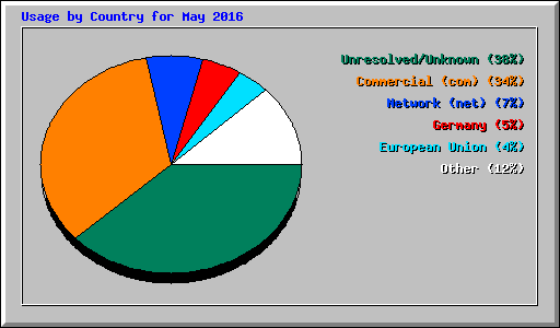 Usage by Country for May 2016