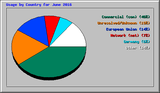 Usage by Country for June 2016