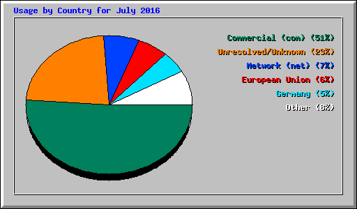 Usage by Country for July 2016