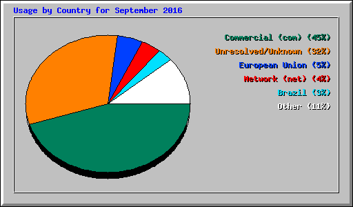 Usage by Country for September 2016