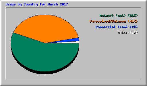 Usage by Country for March 2017