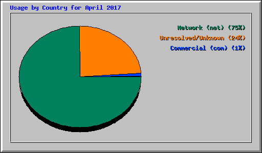 Usage by Country for April 2017