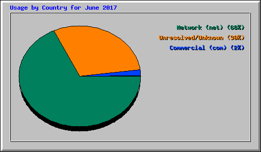 Usage by Country for June 2017