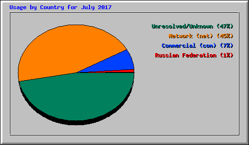 Usage by Country for July 2017