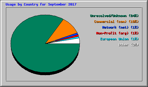 Usage by Country for September 2017