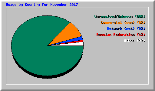 Usage by Country for November 2017