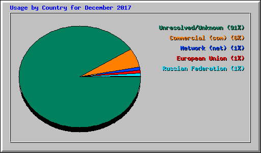 Usage by Country for December 2017