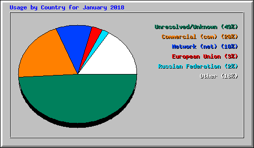 Usage by Country for January 2018