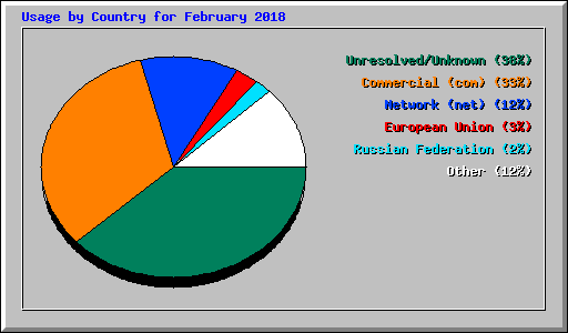 Usage by Country for February 2018