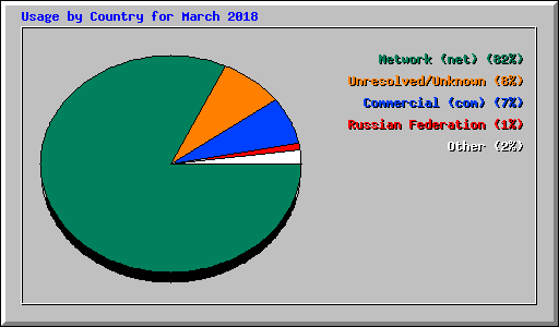 Usage by Country for March 2018