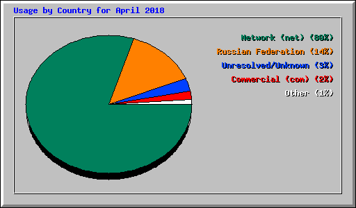 Usage by Country for April 2018