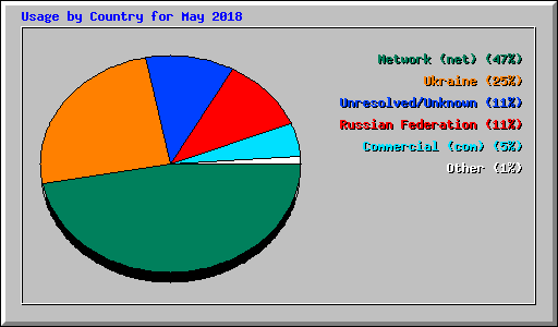 Usage by Country for May 2018