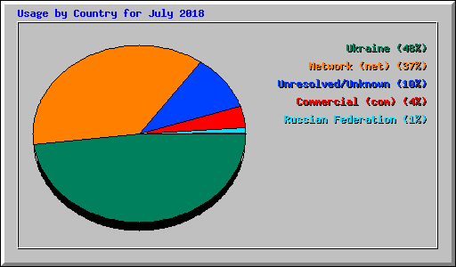 Usage by Country for July 2018