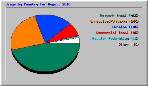 Usage by Country for August 2018