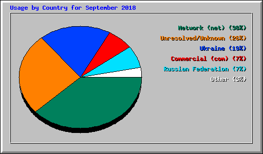 Usage by Country for September 2018