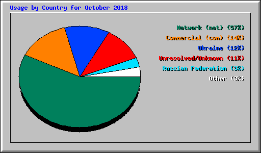 Usage by Country for October 2018