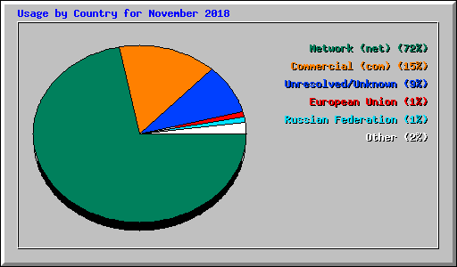 Usage by Country for November 2018