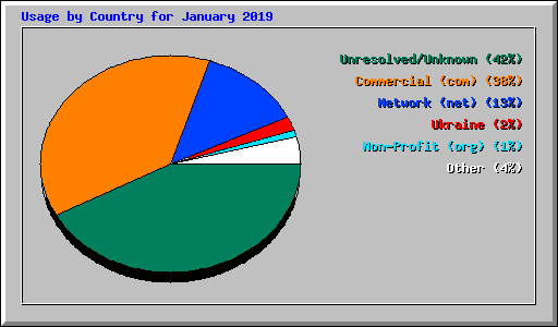 Usage by Country for January 2019