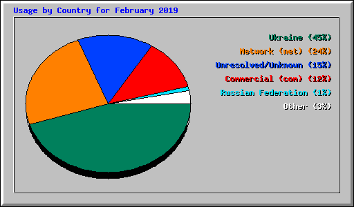 Usage by Country for February 2019