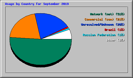 Usage by Country for September 2019