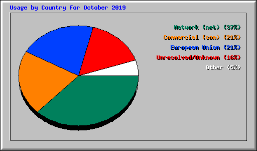 Usage by Country for October 2019