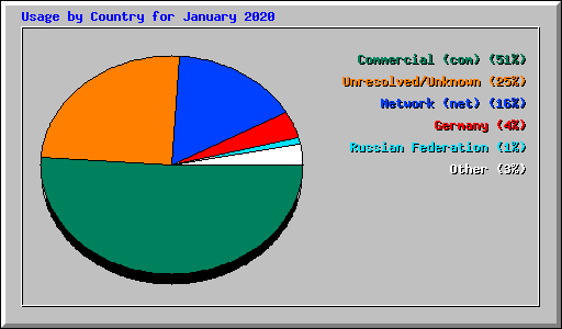 Usage by Country for January 2020