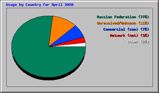 Usage by Country for April 2020