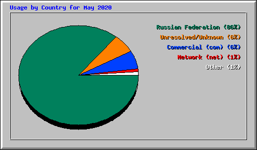 Usage by Country for May 2020