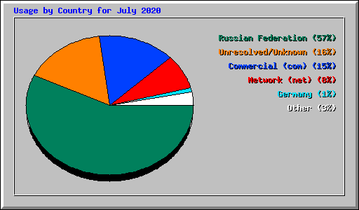 Usage by Country for July 2020