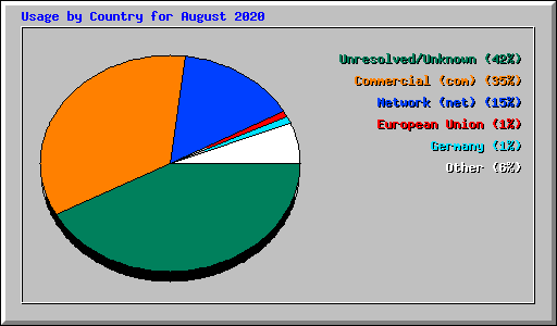 Usage by Country for August 2020