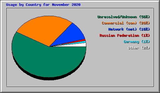 Usage by Country for November 2020