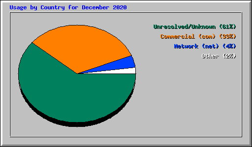 Usage by Country for December 2020