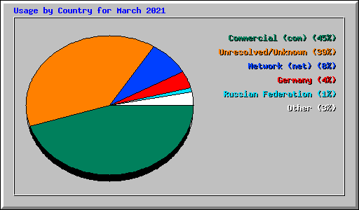 Usage by Country for March 2021