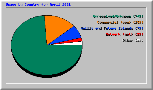 Usage by Country for April 2021