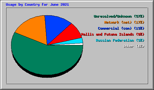 Usage by Country for June 2021