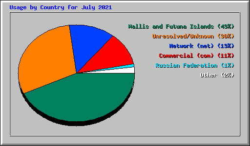 Usage by Country for July 2021