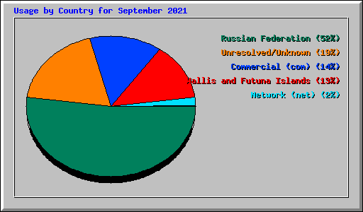 Usage by Country for September 2021