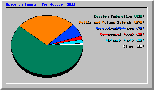 Usage by Country for October 2021