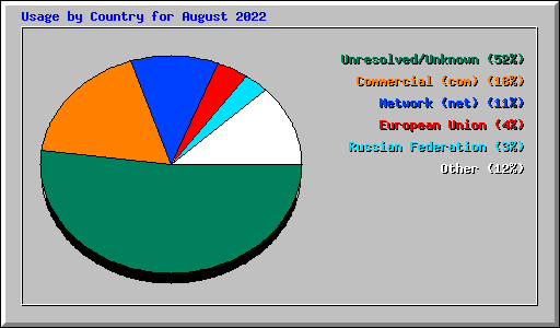 Usage by Country for August 2022