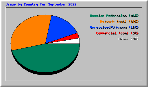 Usage by Country for September 2022