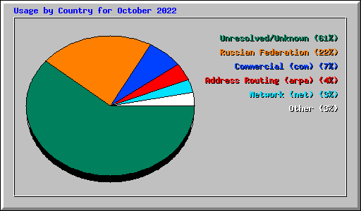 Usage by Country for October 2022