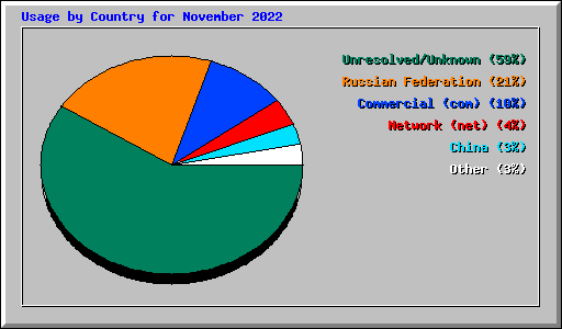 Usage by Country for November 2022