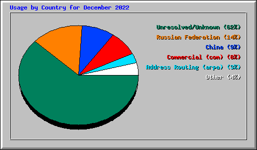 Usage by Country for December 2022